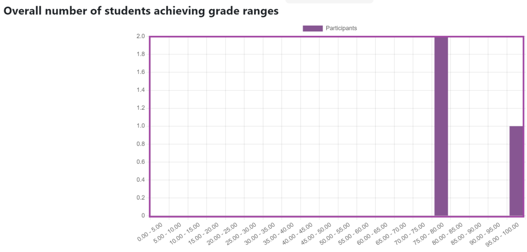 Screenshot of the display of the graph (highlighted) within the ‘Grade’ menu.