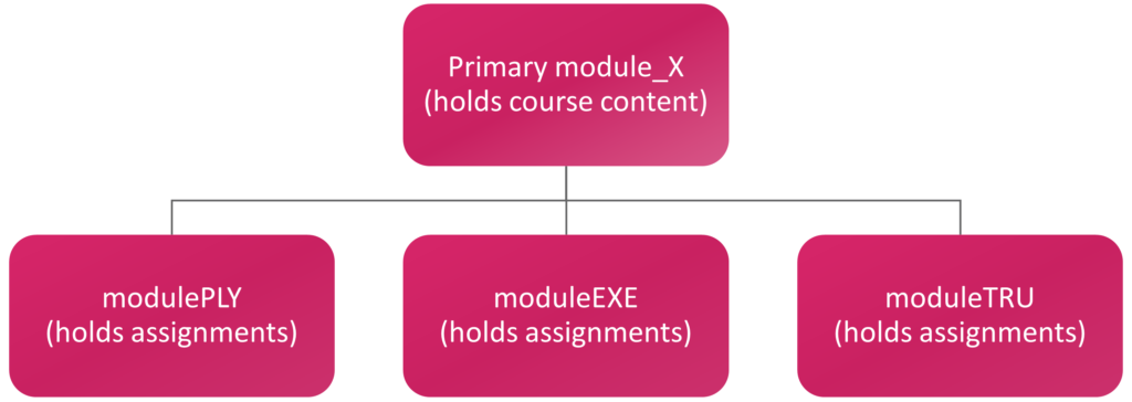Figure of the structure of a Shared Content Course within Moodle.