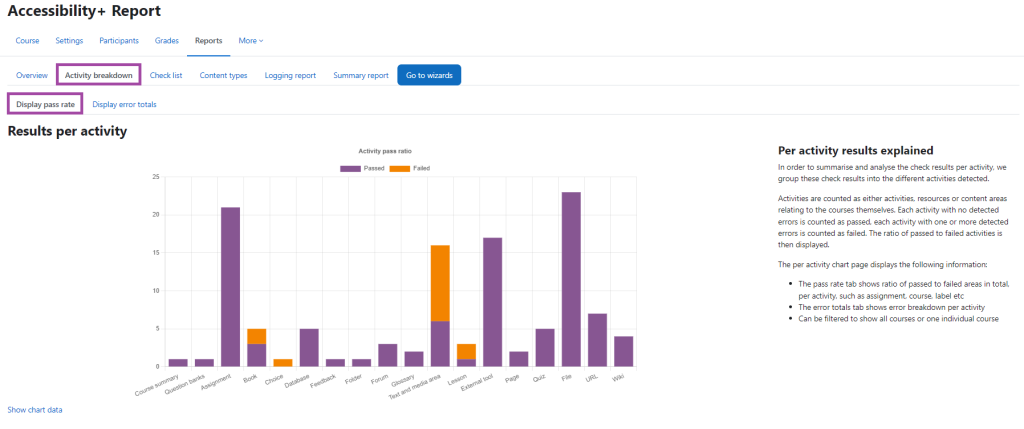 Screenshot displaying the ‘Accessibility+ Report’ and the ‘Activity Breakdown’ tab highlighted. Also highlighted are the additional tab of ‘Display pass rate’.