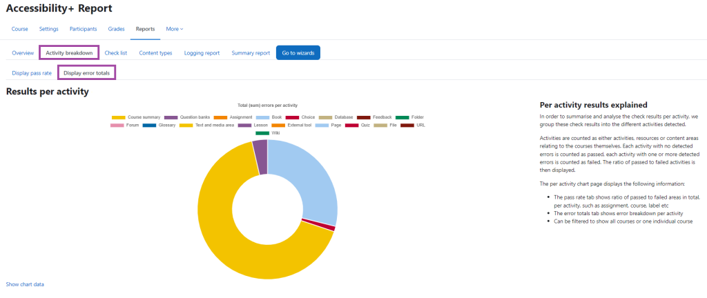 Screenshot displaying the ‘Accessibility+ Report’ and the ‘Activity Breakdown’ tab highlighted. Also highlighted are the additional tab of ‘Display error totals’.