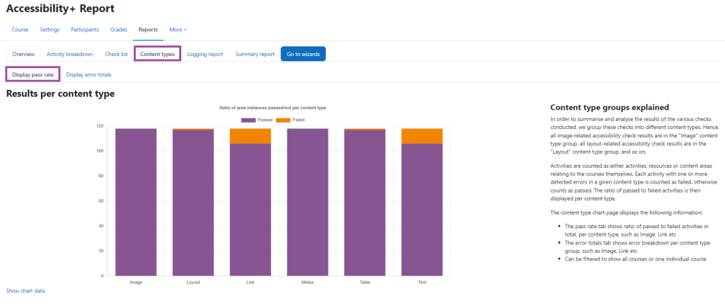 Screenshot displaying the ‘Accessibility+ Report’ and the ‘Content type’ tab highlighted. Also highlighted are the additional tab of ‘Display pass rate’.